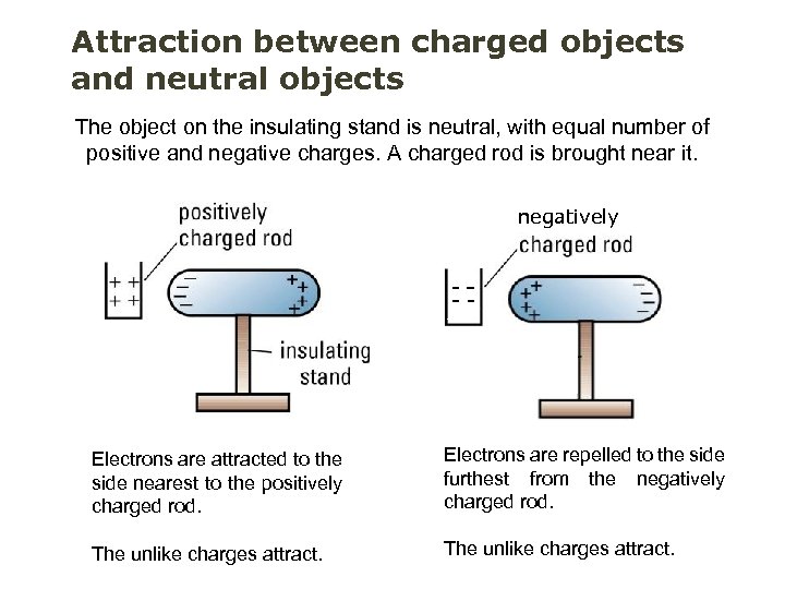 Attraction between charged objects and neutral objects The object on the insulating stand is