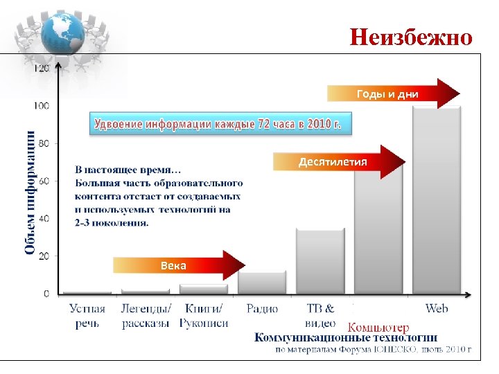 Неизбежно Годы и дни Десятилетия Века 