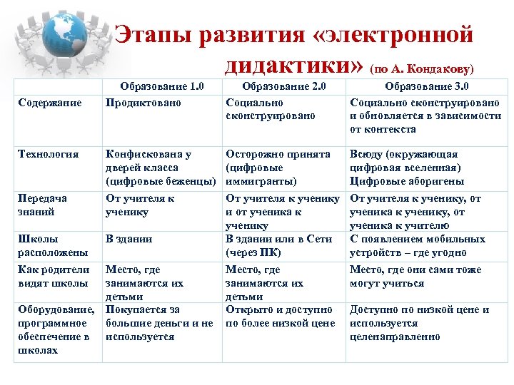 Этапы развития «электронной дидактики» (по А. Кондакову) Содержание Образование 1. 0 Продиктовано Образование 2.