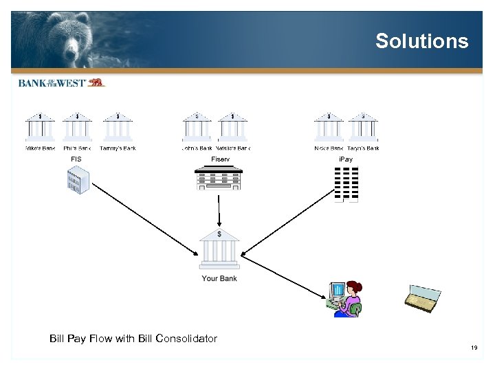 Solutions FIS Fiserv i. Pay Bill Pay Flow with Bill Consolidator 19 