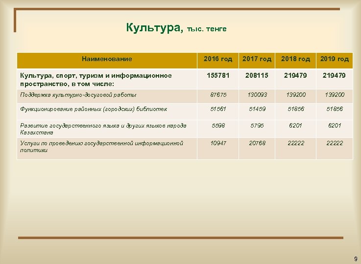 Культура, тыс. тенге Наименование 2016 год 2017 год 2018 год 2019 год 155781 208115