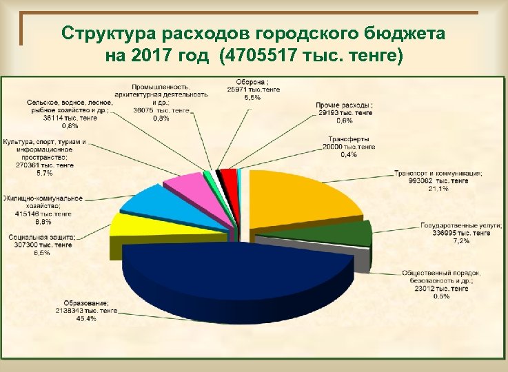 Структура расходов городского бюджета на 2017 год (4705517 тыс. тенге) 