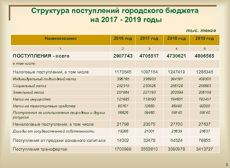 План государственных доходов и расходов на год