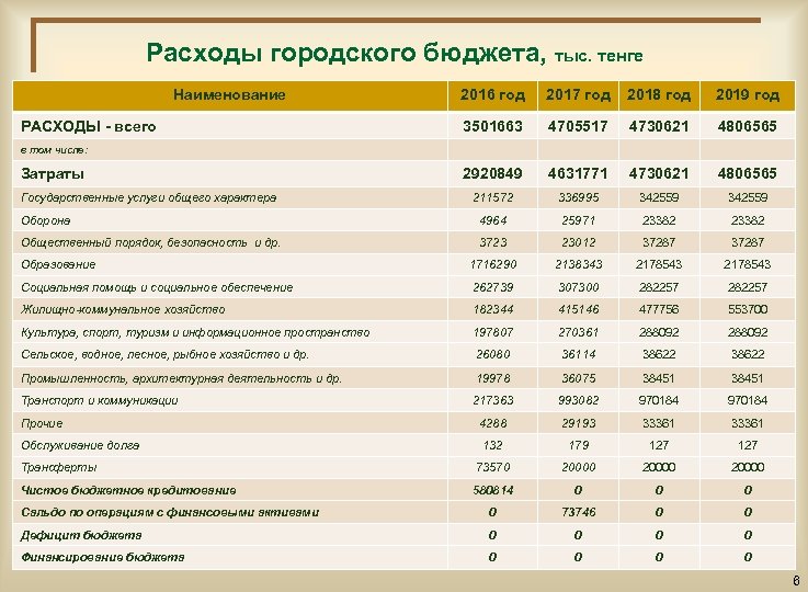 Расходы городского бюджета, тыс. тенге Наименование 2016 год 2017 год 2018 год 2019 год