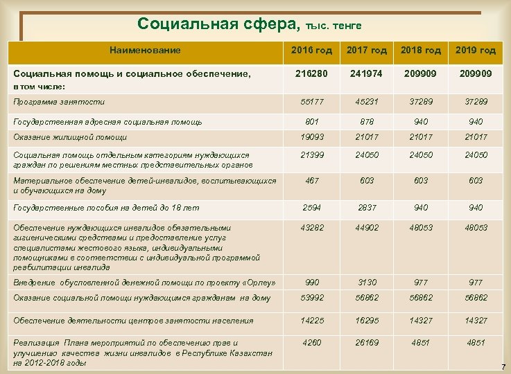 Социальная сфера, тыс. тенге Наименование 2016 год 2017 год 2018 год 2019 год 216280