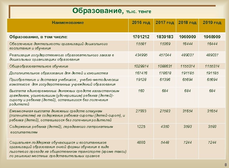 Образование, тыс. тенге Наименование 2016 год 2017 год 2018 год 2019 год 1701212 1839183