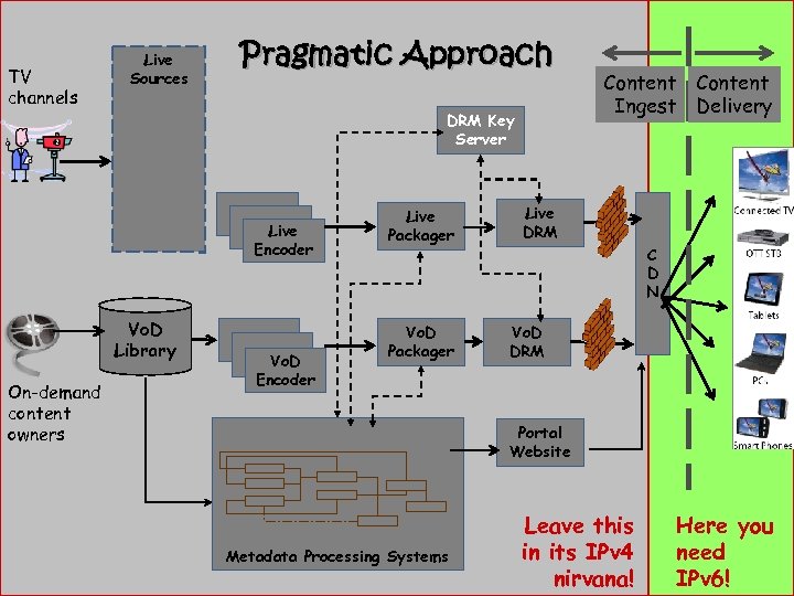 TV channels Live Sources Pragmatic Approach DRM Key Server MUX Vo. D Library On-demand
