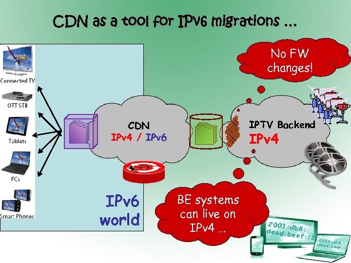 CDN as a tool for IPv 6 migrations … No FW changes! IPTV Backend