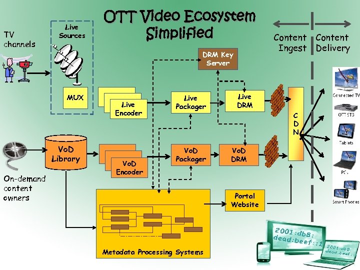 TV channels Live Sources OTT Video Ecosystem Simplified DRM Key Server MUX Vo. D