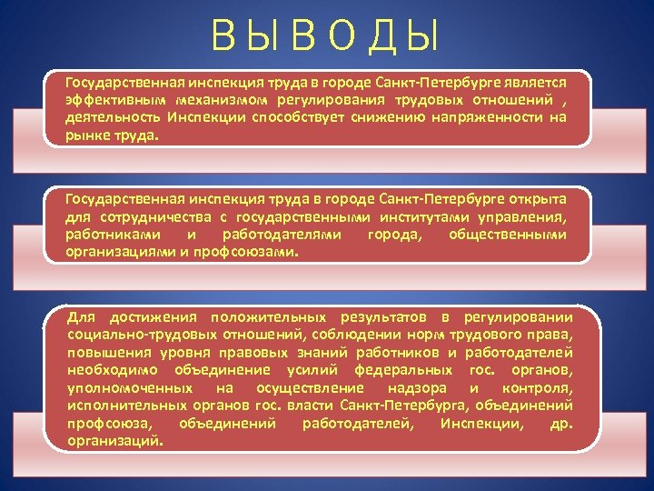 ВЫВОДЫ Государственная инспекция труда в городе Санкт-Петербурге является эффективным механизмом регулирования трудовых отношений ,