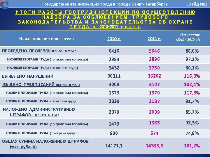 Государственная инспекция труда в городе Санкт-Петербурге Слайд № 2 ИТОГИ РАБОТЫ ГОСТРУДИНСПЕКЦИИ ПО ОСУЩЕСТВЛЕНИЮ