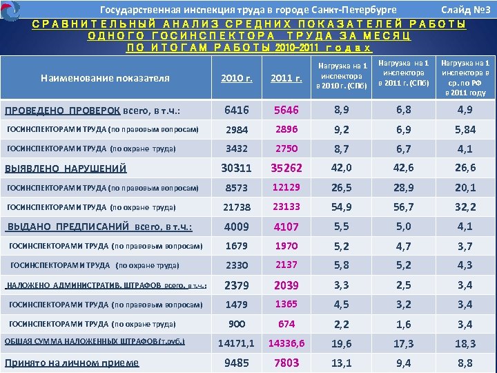 Государственная инспекция труда в городе Санкт-Петербурге Слайд № 3 СРАВНИТЕЛЬНЫЙ АНАЛИЗ СРЕДНИХ ПОКАЗАТЕЛЕЙ РАБОТЫ