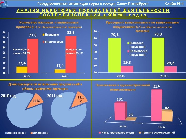 Государственная инспекция труда в городе Санкт-Петербурге Слайд № 4 АНАЛИЗ НЕКОТОРЫХ ПОКАЗАТЕЛЕЙ ДЕЯТЕЛЬНОСТИ ГОСТРУДИНСПЕКЦИИ