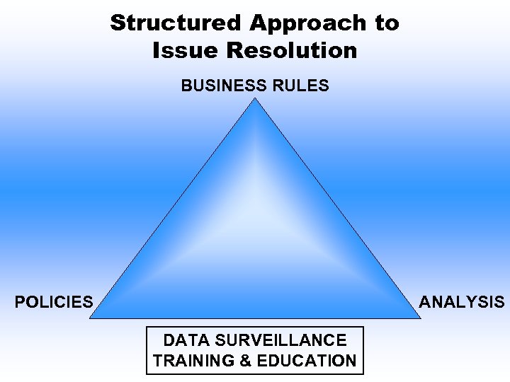Structured Approach to Issue Resolution BUSINESS RULES POLICIES ANALYSIS DATA SURVEILLANCE TRAINING & EDUCATION