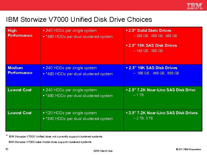 IBM Storwize V 7000 Unified Disk Drive Choices High Performance 240 HDDs per single