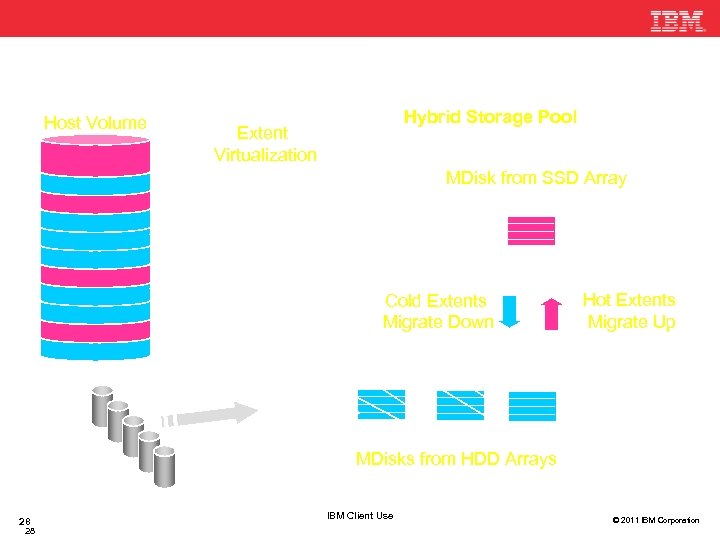 Easy Tier Automated Data Relocation with Advanced Analytics Host Volume Hybrid Storage Pool Extent