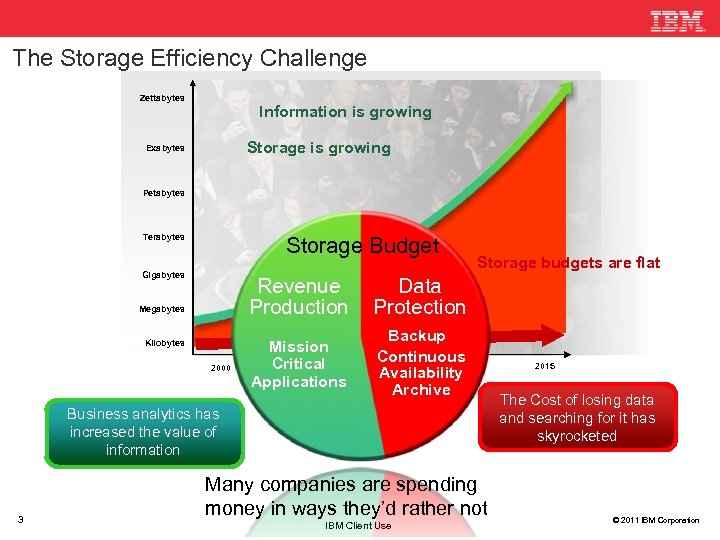 The Storage Efficiency Challenge Zettabytes Information is growing Storage is growing Exabytes Petabytes Terabytes