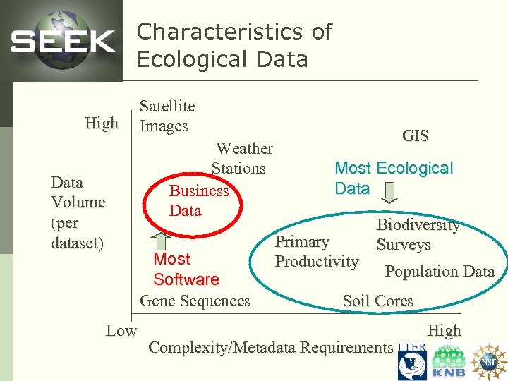 Characteristics of Ecological Data High Data Volume (per dataset) Low Satellite Images Weather Stations