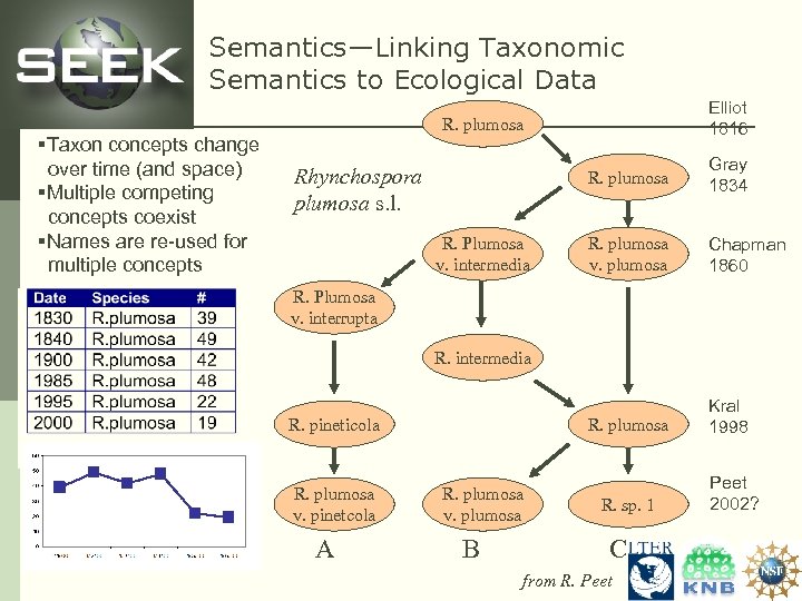 Semantics—Linking Taxonomic Semantics to Ecological Data §Taxon concepts change over time (and space) §Multiple