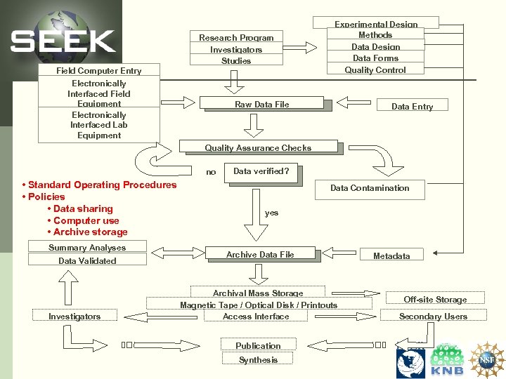 Research Program Investigators Studies Field Computer Entry Electronically Interfaced Field Equipment Electronically Interfaced Lab