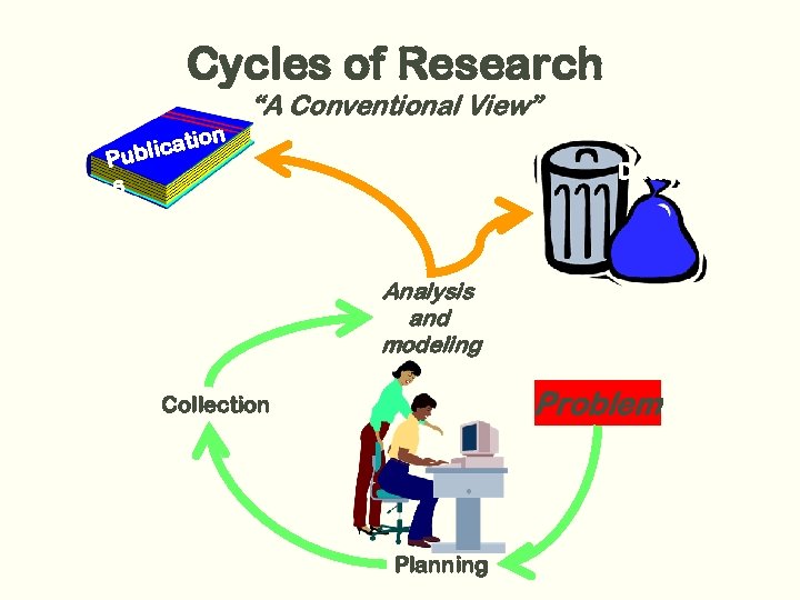 Cycles of Research “A Conventional View” on ti blica Pu Data s Analysis and