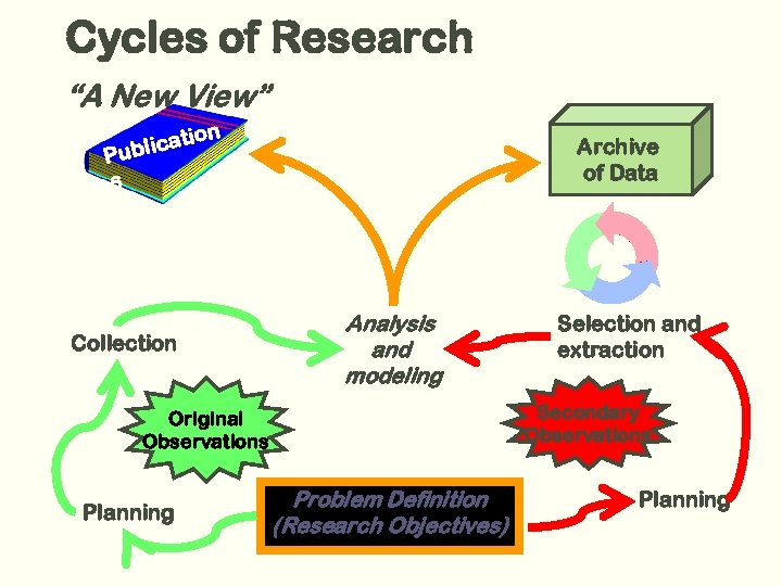 Cycles of Research “A New View” on ti blica Pu Archive of Data s