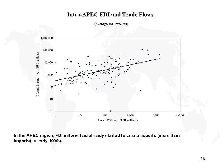 In the APEC region, FDI inflows had already started to create exports (more than