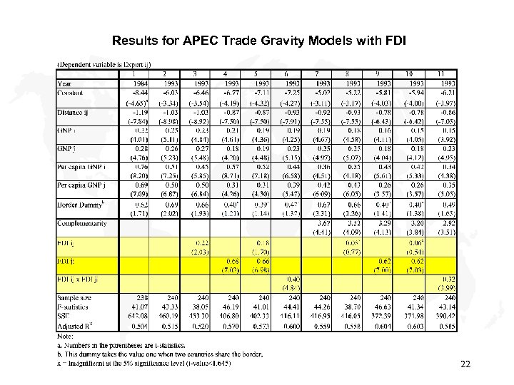 Results for APEC Trade Gravity Models with FDI 22 