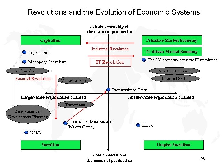 Revolutions and the Evolution of Economic Systems Private ownership of the means of production