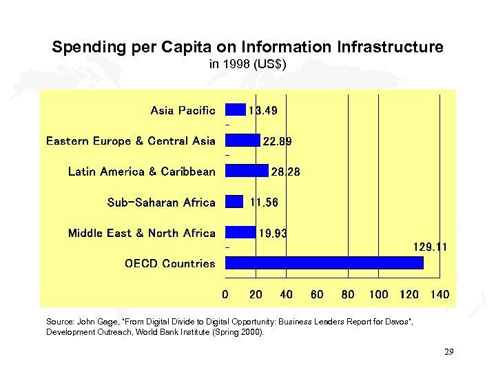 Spending per Capita on Information Infrastructure in 1998 (US$) Source: John Gage, “From Digital