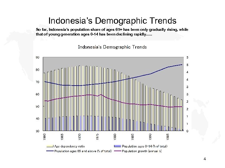 Indonesia’s Demographic Trends So far, Indonesia’s population share of ages 65+ has been only