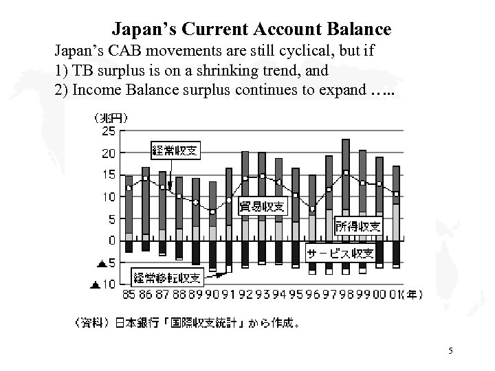  Japan’s Current Account Balance Japan’s CAB movements are still cyclical, but if 1)