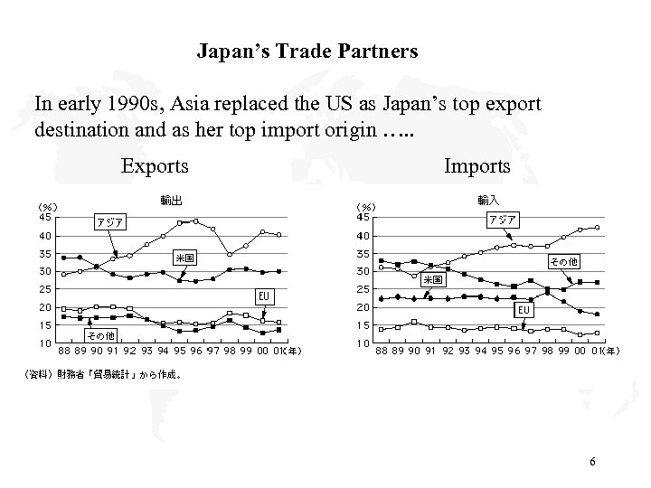 Japan’s Trade Partners In early 1990 s, Asia replaced the US as Japan’s top