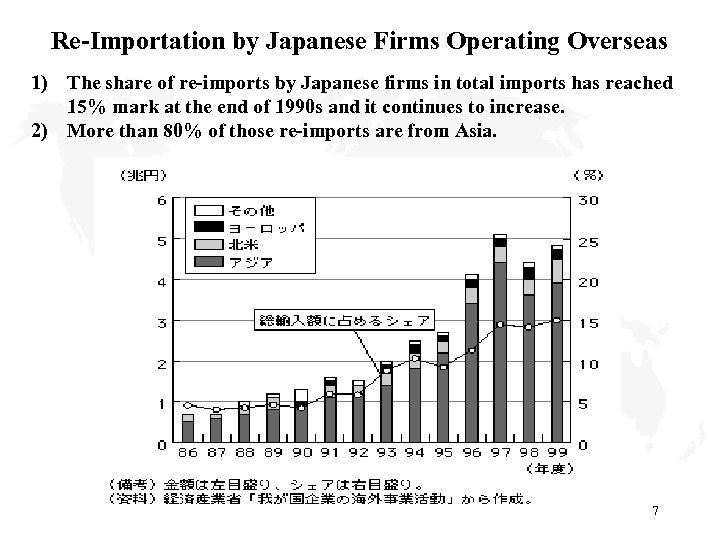  Re-Importation by Japanese Firms Operating Overseas 1) The share of re-imports by Japanese