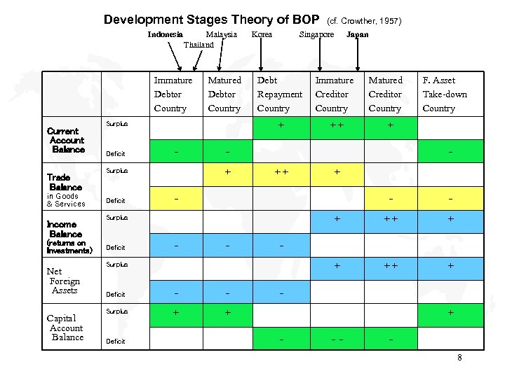 Development Stages Theory of BOP (cf. Crowther, 1957) Indonesia Malaysia Korea Singapore Japan Thailand