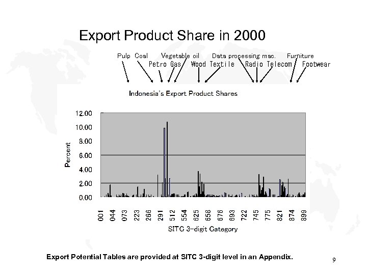  Export Product Share in 2000 Pulp Coal Vegetable oil Data processing mac. Furniture