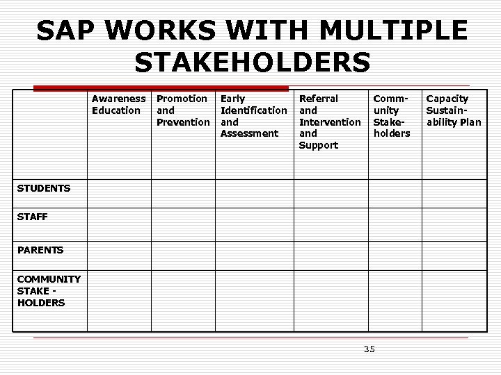 SAP WORKS WITH MULTIPLE STAKEHOLDERS Awareness Education Promotion and Prevention Early Identification and Assessment