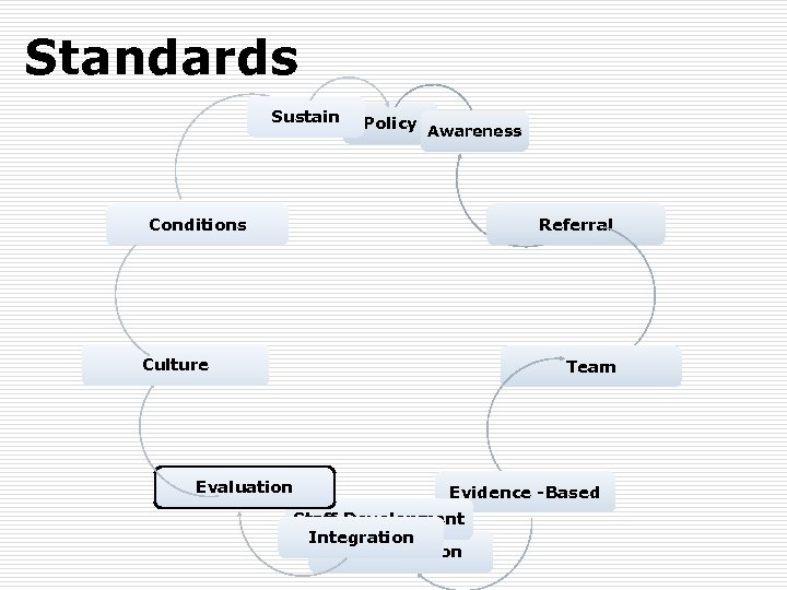 Standards Sustain Policy Awareness Conditions Referral Culture Evaluation Team Evidence -Based Staff Development Integration