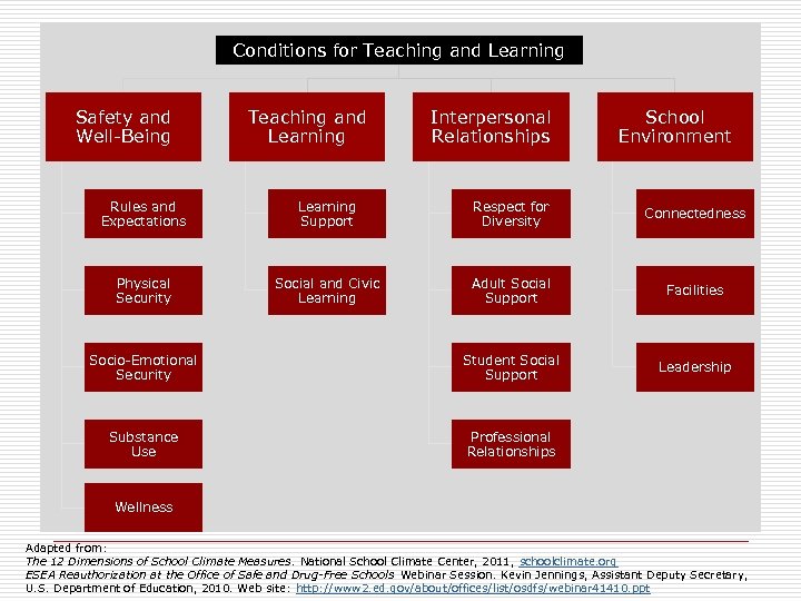 Conditions for Teaching and Learning Safety and Well-Being Teaching and Learning Interpersonal Relationships School