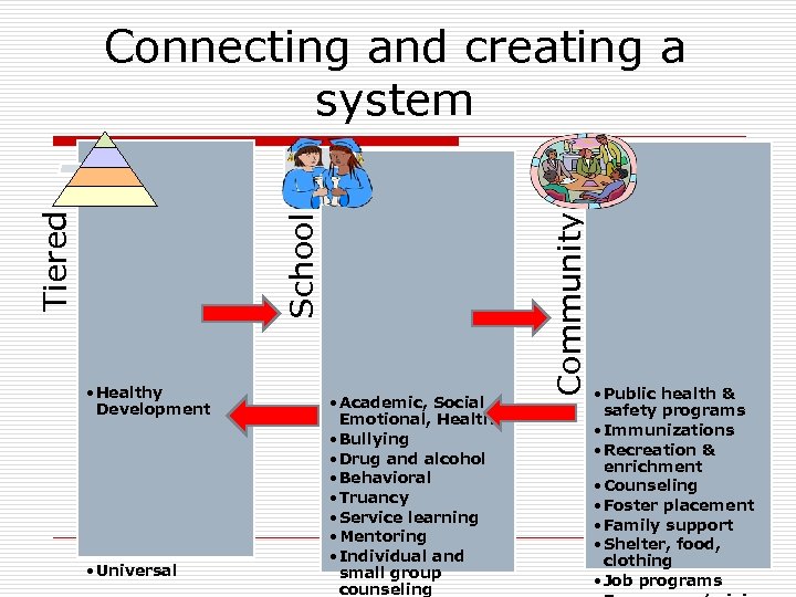  • Healthy Development • Universal • Academic, Social , Emotional, Health • Bullying