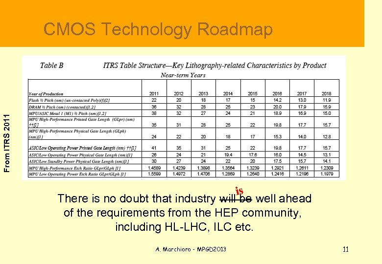  CMOS Technology Roadmap From ITRS 2011 is There is no doubt that industry