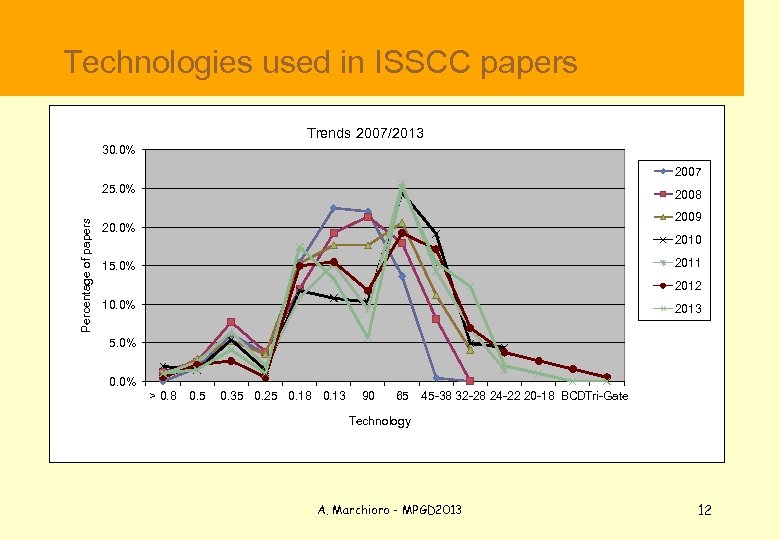  Technologies used in ISSCC papers Trends 2007/2013 30. 0% 2007 Percentage of papers