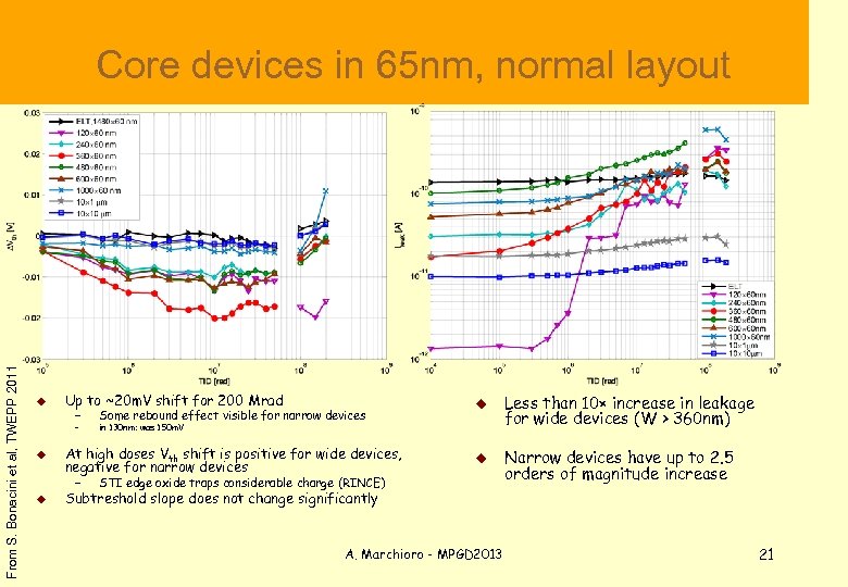  Core devices in 65 nm, normal layout From S. Bonacini et al, TWEPP