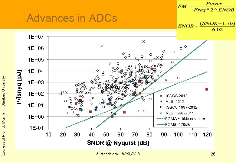  Advances in ADCs 1 E+07 1 E+06 P/fsnyq [p. J] Courtesy of Prof.