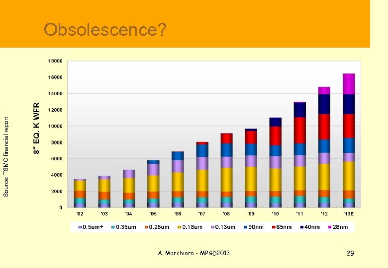  Obsolescence? Source: TSMC financial report A. Marchioro - MPGD 2013 29 