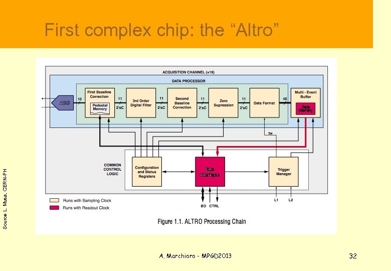  First complex chip: the “Altro” Source L. Musa, CERN-PH A. Marchioro - MPGD