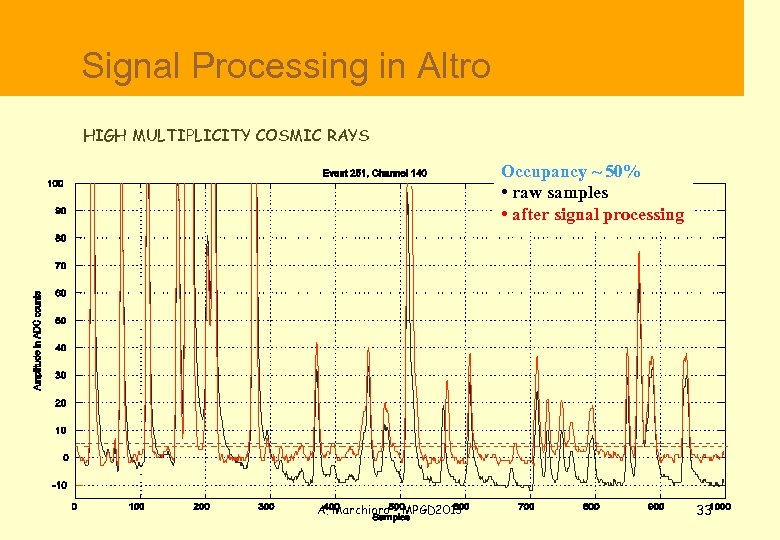  Signal Processing in Altro HIGH MULTIPLICITY COSMIC RAYS Occupancy ~ 50% • raw