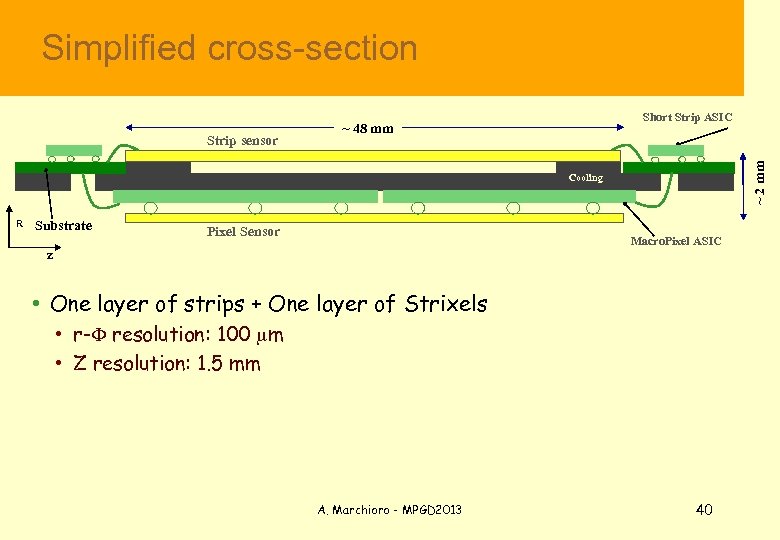  Simplified cross-section ~ 2 mm Strip sensor Short Strip ASIC ~ 48 mm