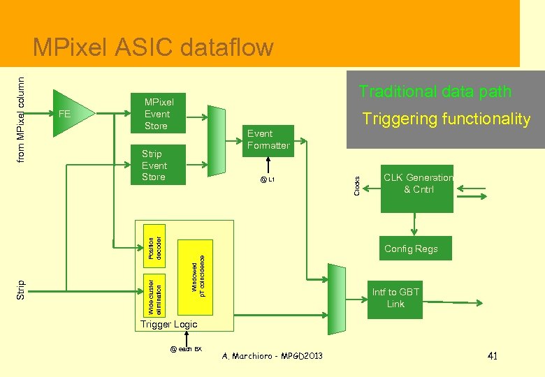 Triggering functionality @ L 1 Clocks Event Formatter Strip Event Store Wide cluster elimination