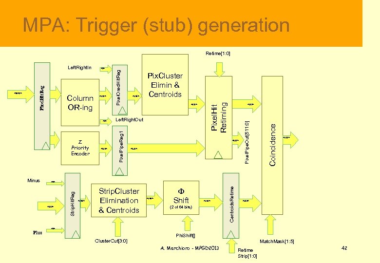  MPA: Trigger (stub) generation Z Priority Encoder Left. Right. Out <128> <512> <128>